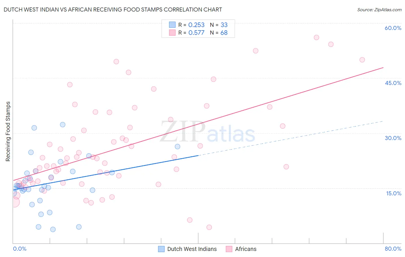 Dutch West Indian vs African Receiving Food Stamps