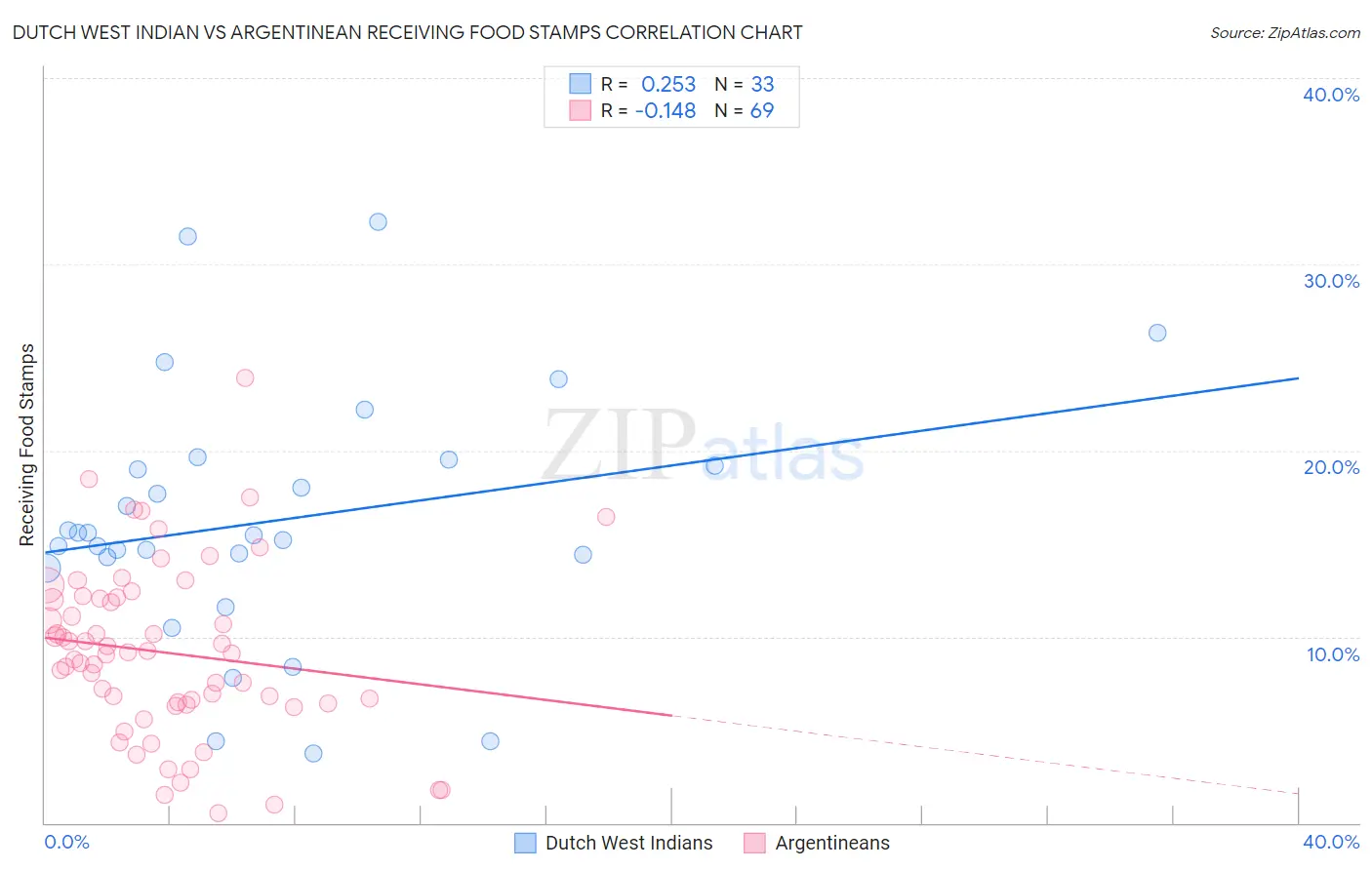 Dutch West Indian vs Argentinean Receiving Food Stamps