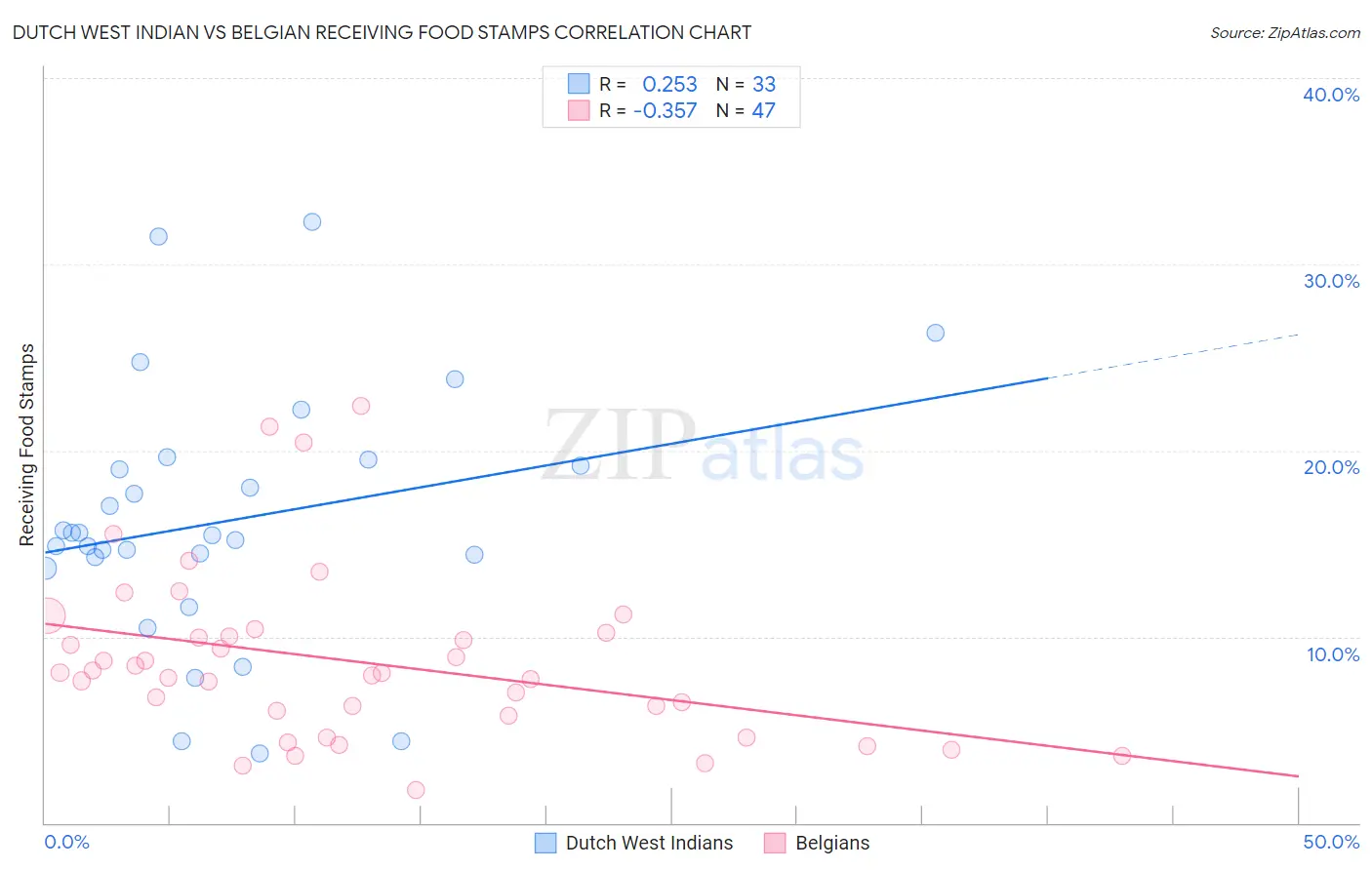 Dutch West Indian vs Belgian Receiving Food Stamps