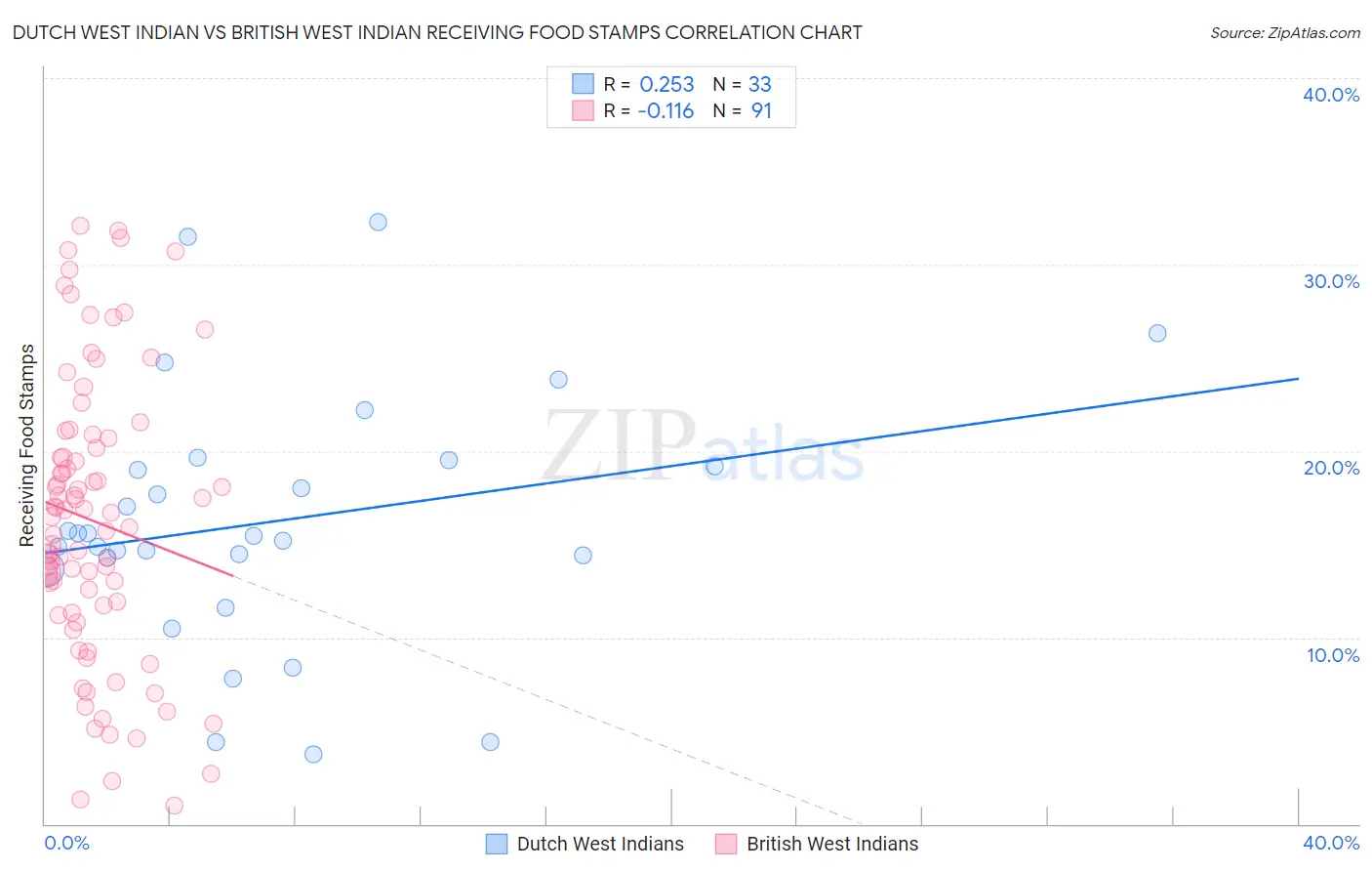 Dutch West Indian vs British West Indian Receiving Food Stamps