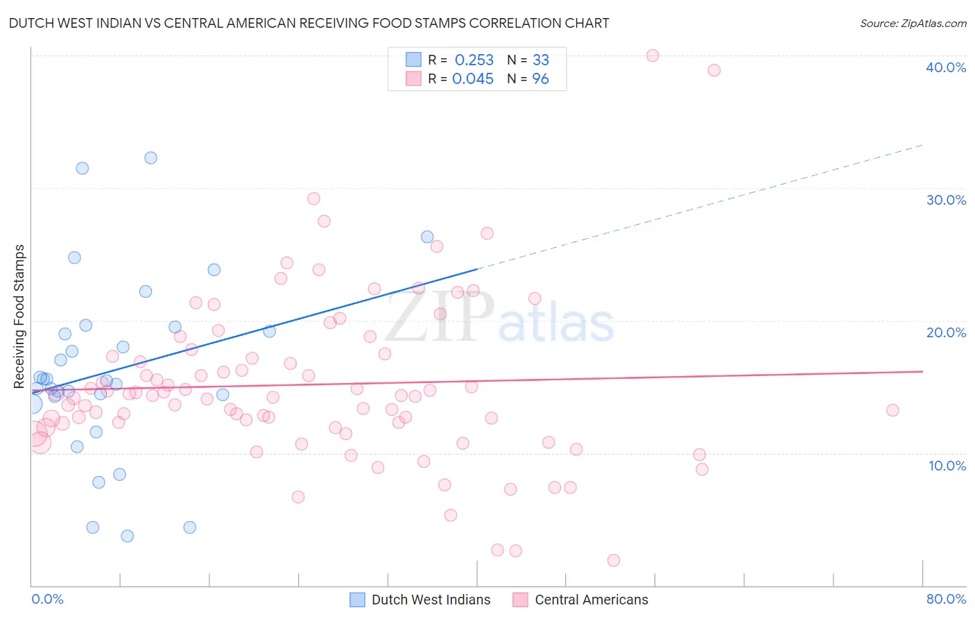 Dutch West Indian vs Central American Receiving Food Stamps