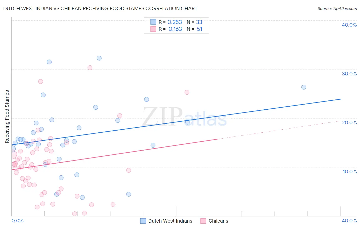 Dutch West Indian vs Chilean Receiving Food Stamps