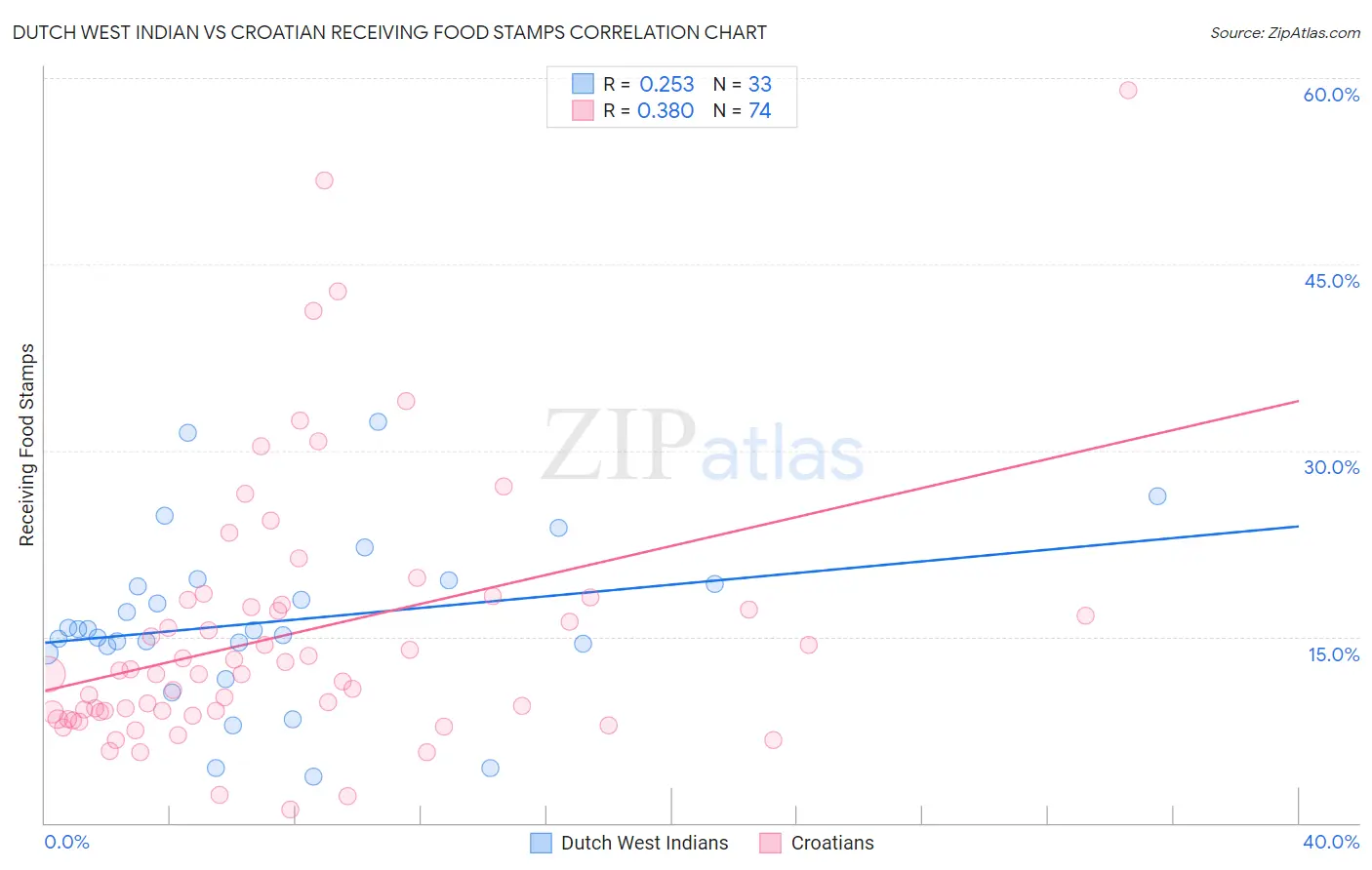 Dutch West Indian vs Croatian Receiving Food Stamps