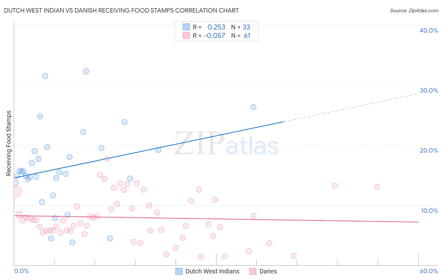 Dutch West Indian vs Danish Receiving Food Stamps