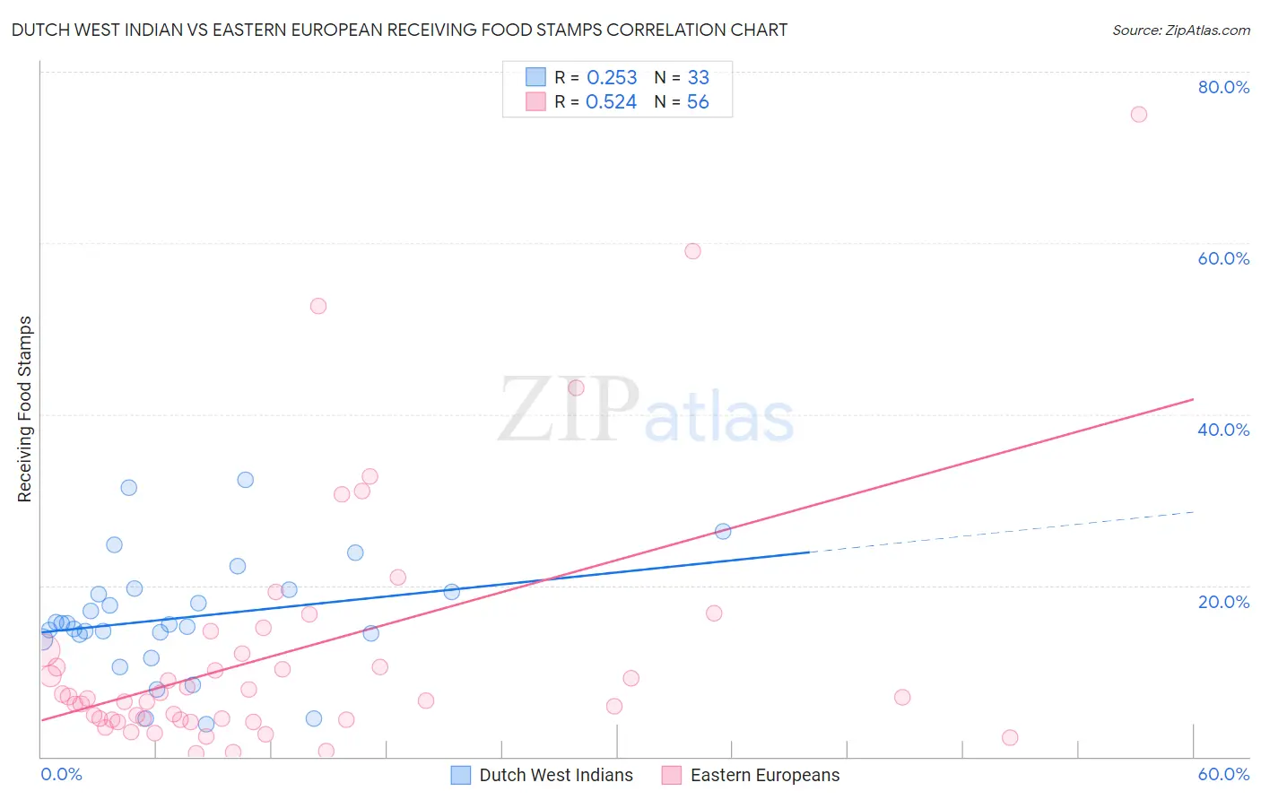 Dutch West Indian vs Eastern European Receiving Food Stamps