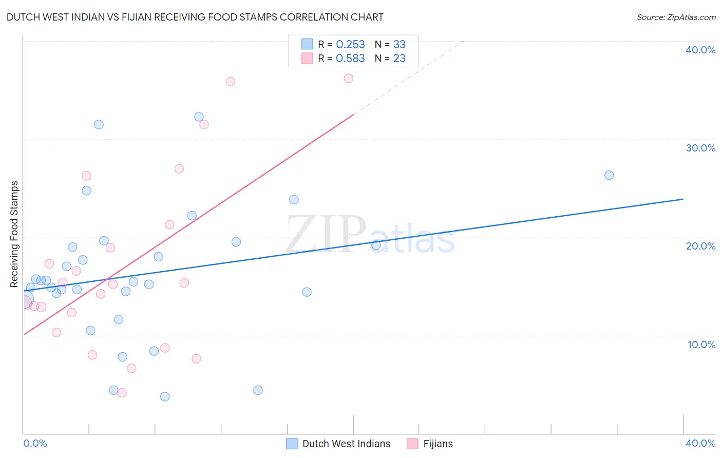 Dutch West Indian vs Fijian Receiving Food Stamps