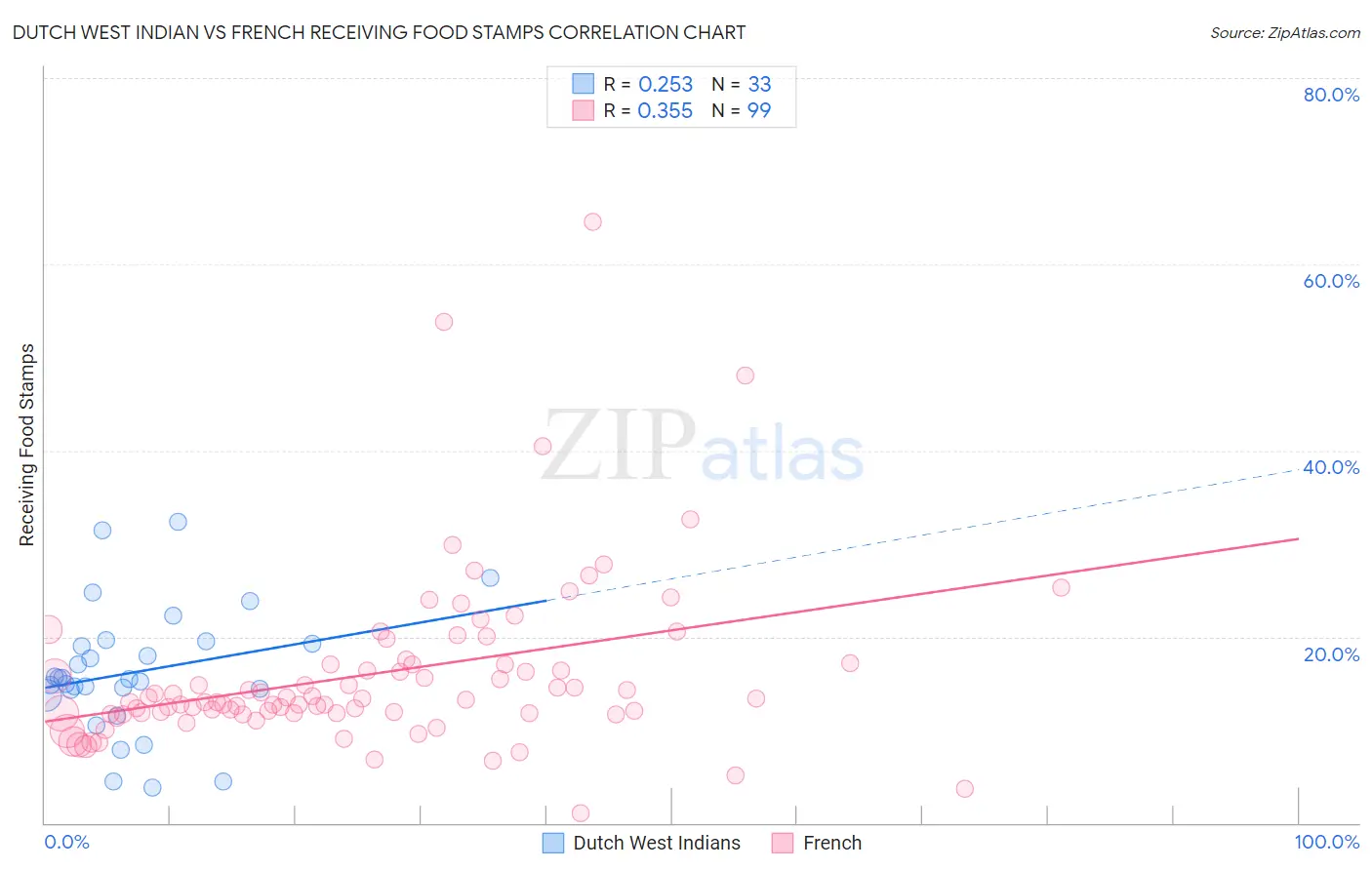 Dutch West Indian vs French Receiving Food Stamps