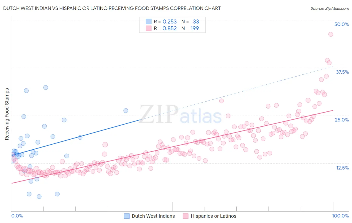 Dutch West Indian vs Hispanic or Latino Receiving Food Stamps