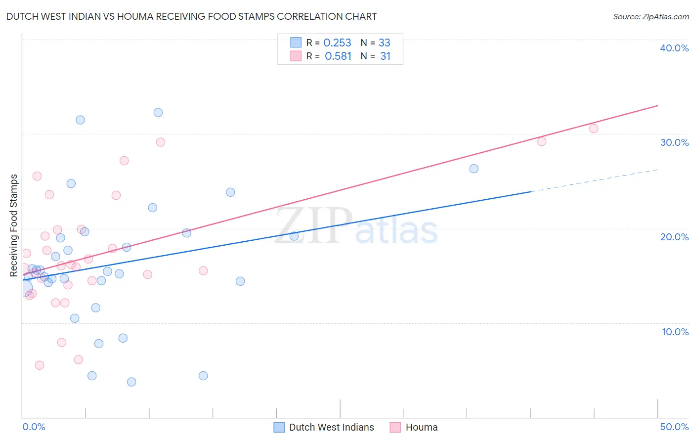 Dutch West Indian vs Houma Receiving Food Stamps