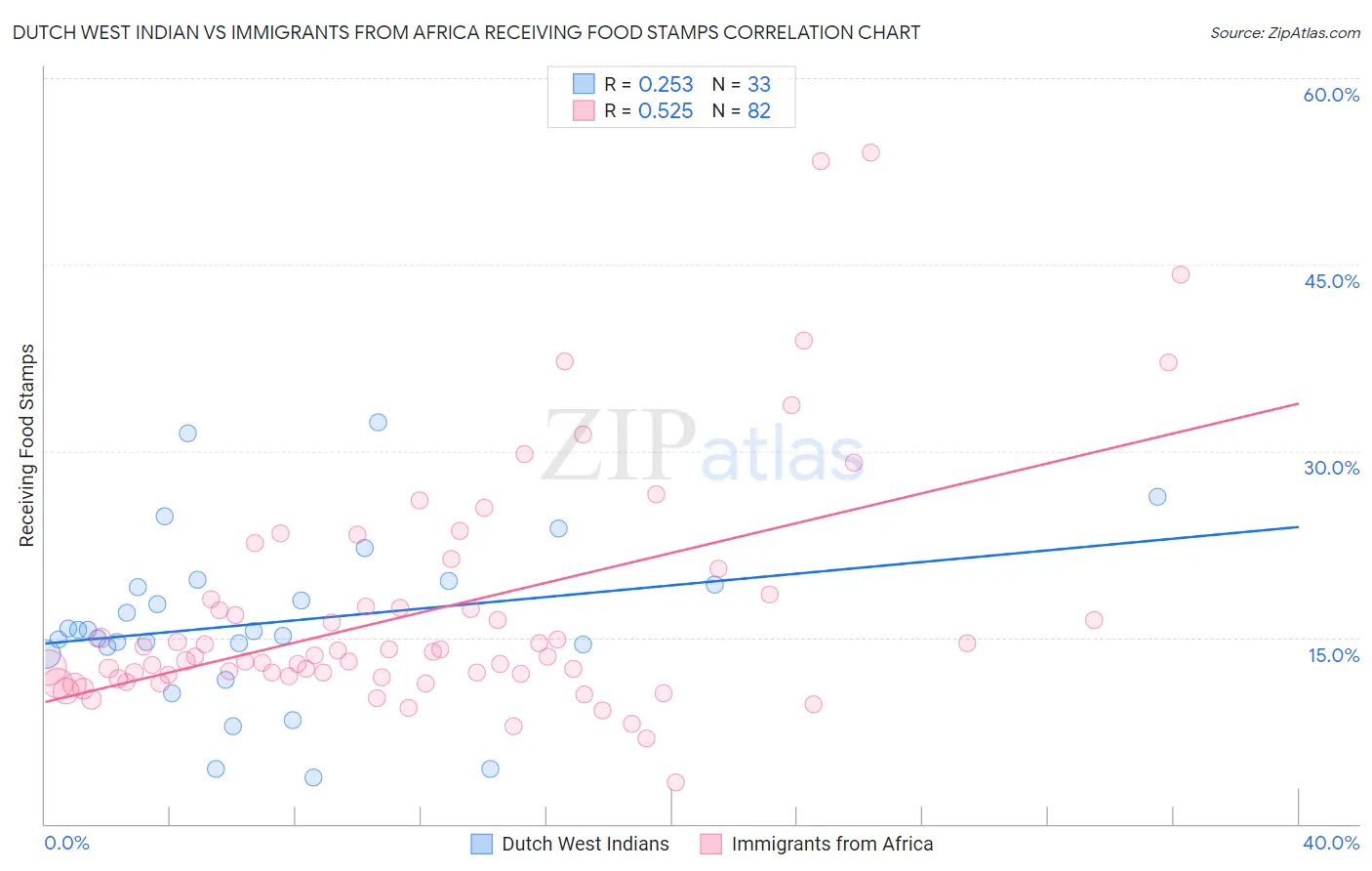 Dutch West Indian vs Immigrants from Africa Receiving Food Stamps