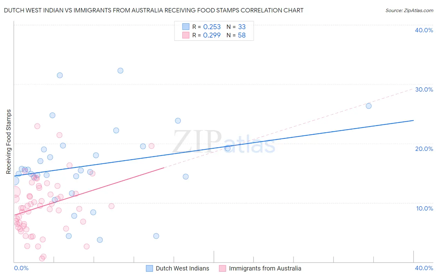 Dutch West Indian vs Immigrants from Australia Receiving Food Stamps