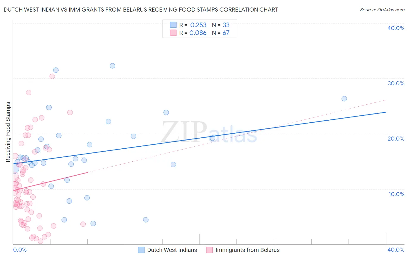 Dutch West Indian vs Immigrants from Belarus Receiving Food Stamps