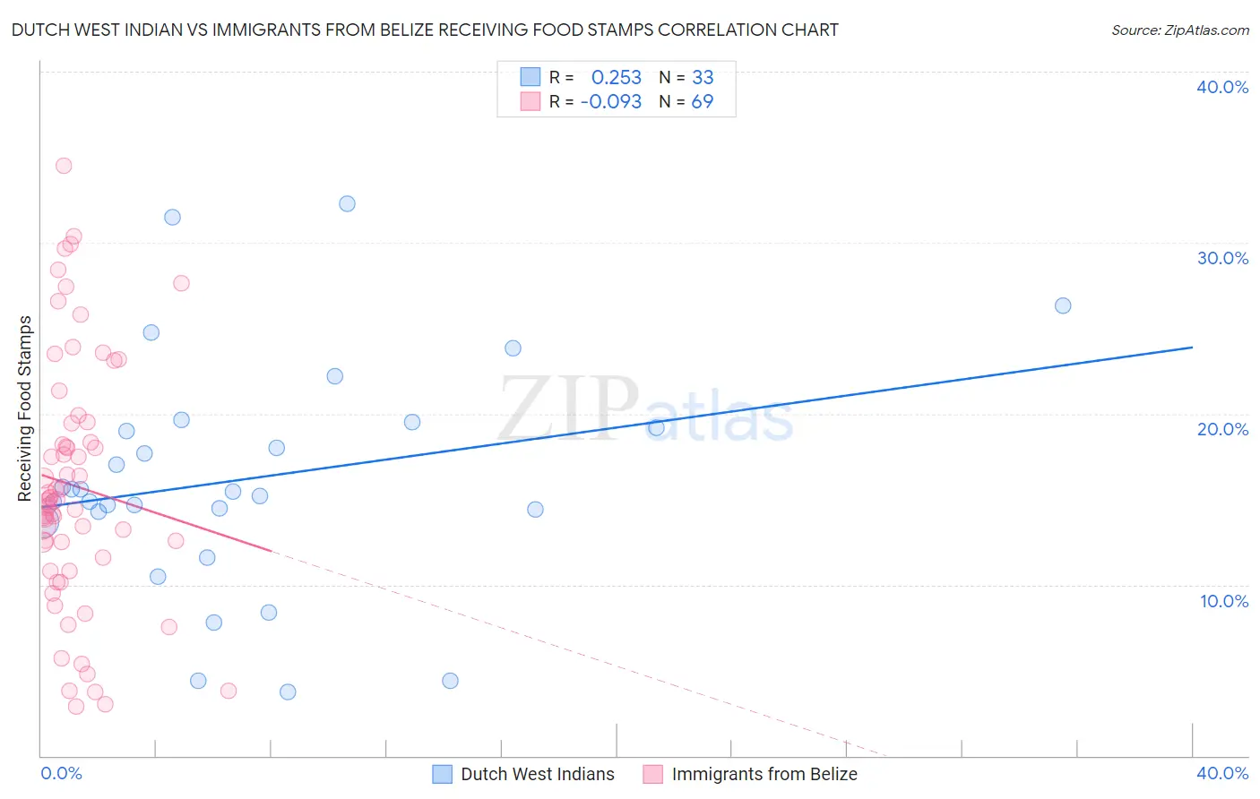 Dutch West Indian vs Immigrants from Belize Receiving Food Stamps