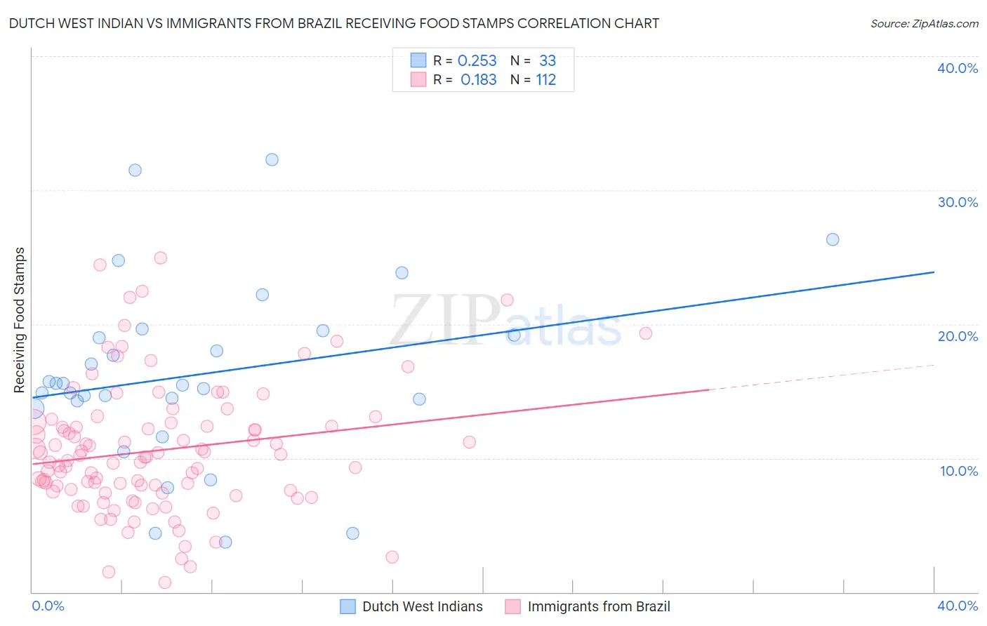 Dutch West Indian vs Immigrants from Brazil Receiving Food Stamps