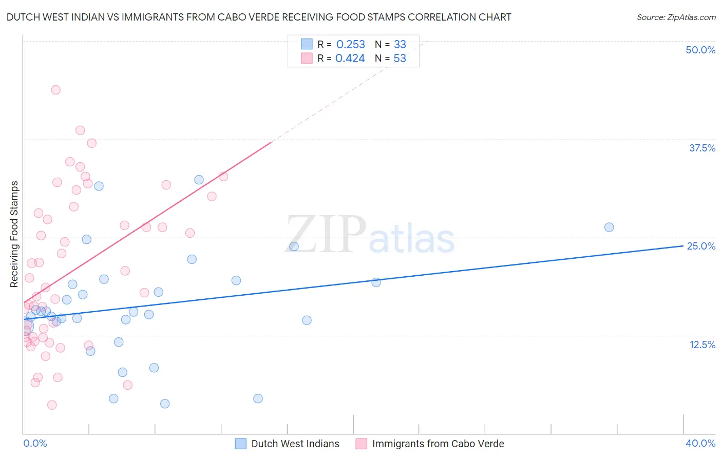 Dutch West Indian vs Immigrants from Cabo Verde Receiving Food Stamps