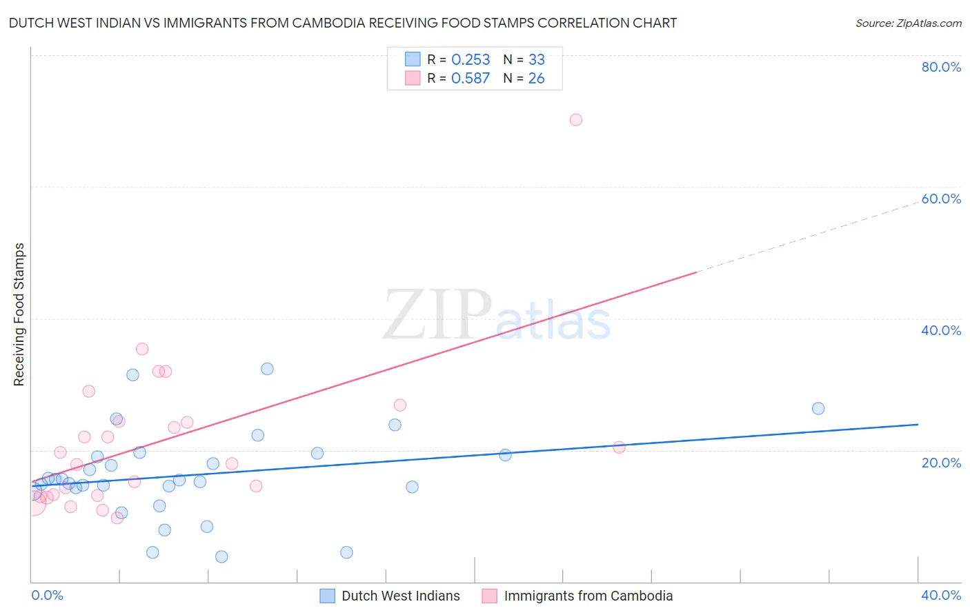 Dutch West Indian vs Immigrants from Cambodia Receiving Food Stamps