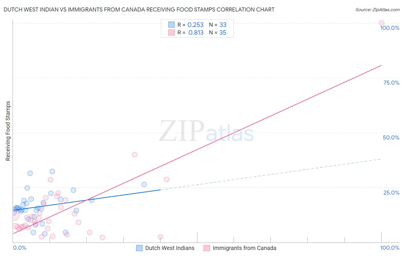 Dutch West Indian vs Immigrants from Canada Receiving Food Stamps