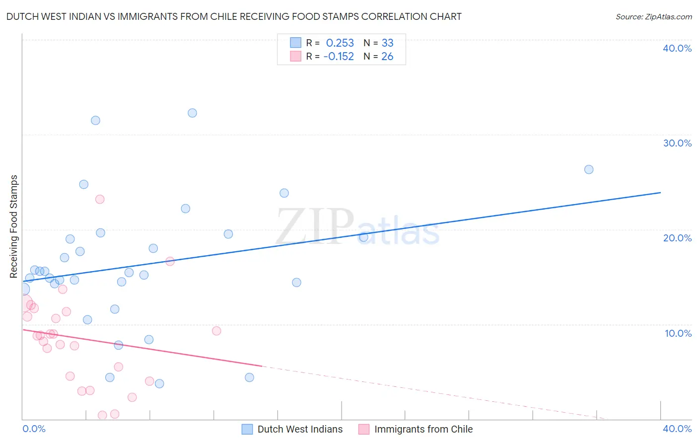 Dutch West Indian vs Immigrants from Chile Receiving Food Stamps