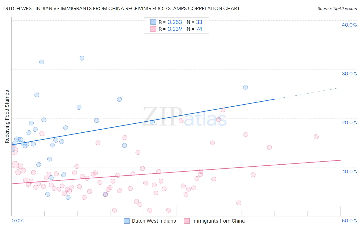 Dutch West Indian vs Immigrants from China Receiving Food Stamps