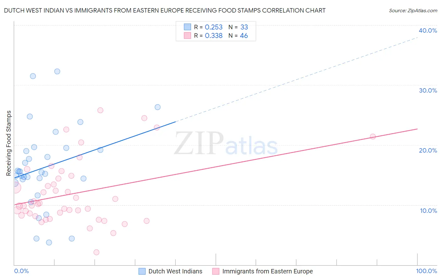Dutch West Indian vs Immigrants from Eastern Europe Receiving Food Stamps