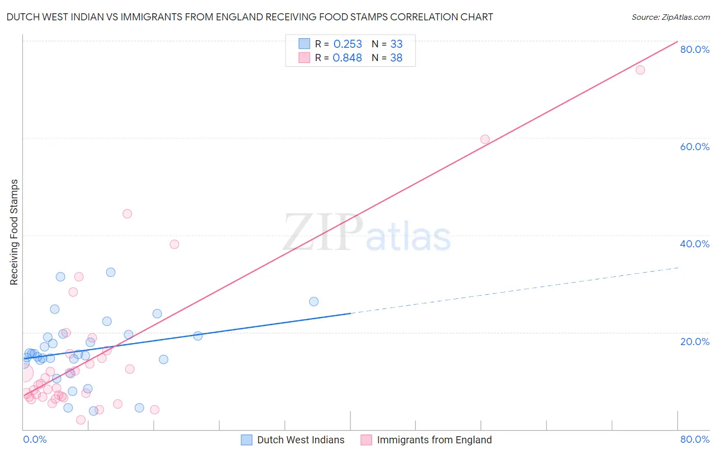 Dutch West Indian vs Immigrants from England Receiving Food Stamps