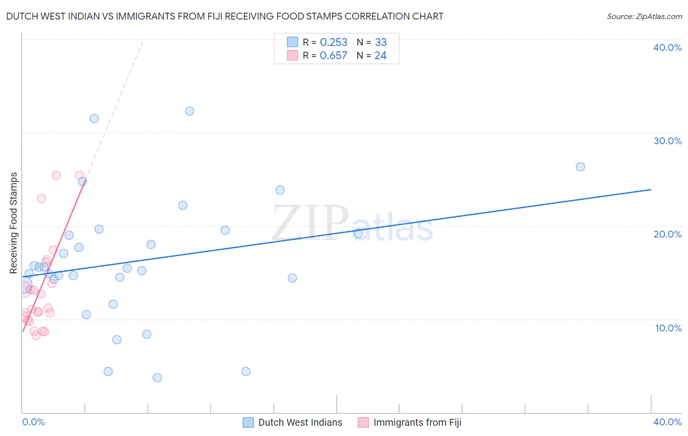 Dutch West Indian vs Immigrants from Fiji Receiving Food Stamps