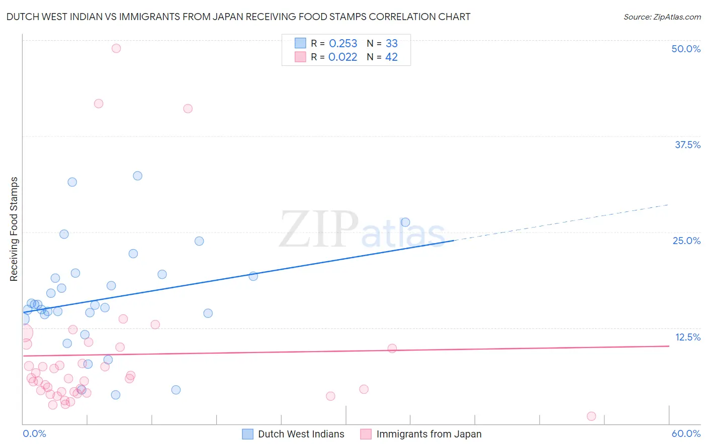 Dutch West Indian vs Immigrants from Japan Receiving Food Stamps