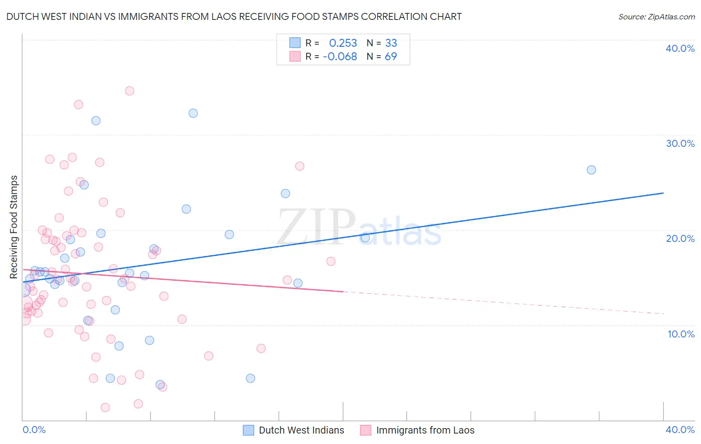 Dutch West Indian vs Immigrants from Laos Receiving Food Stamps
