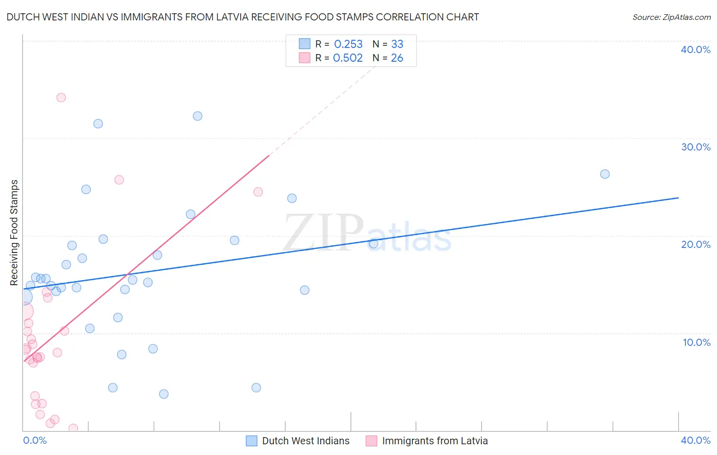 Dutch West Indian vs Immigrants from Latvia Receiving Food Stamps