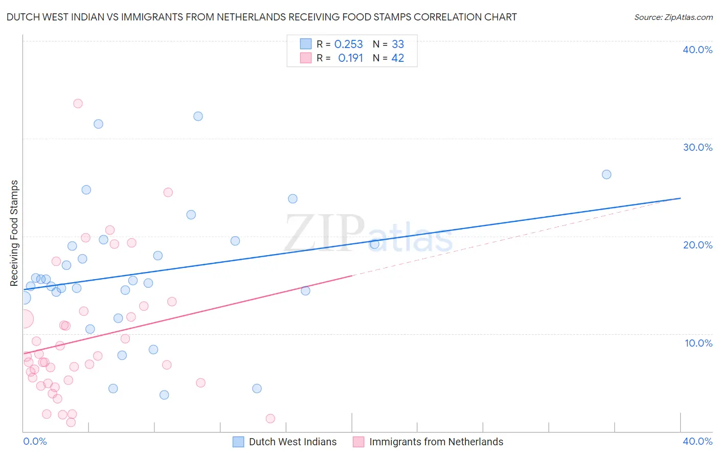 Dutch West Indian vs Immigrants from Netherlands Receiving Food Stamps