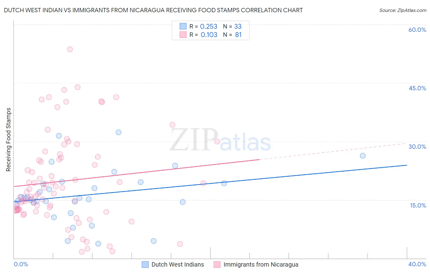 Dutch West Indian vs Immigrants from Nicaragua Receiving Food Stamps