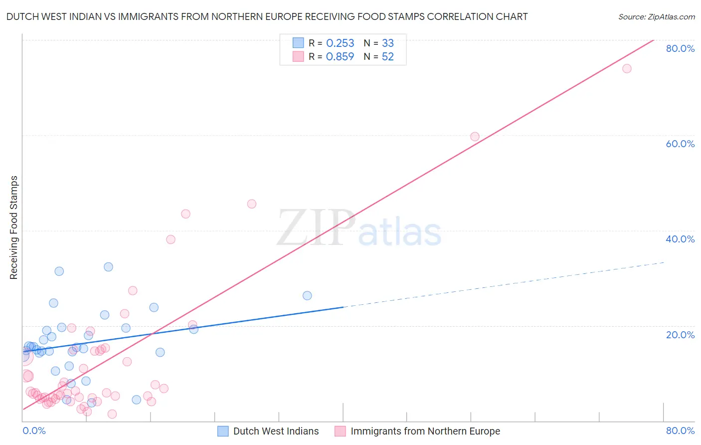 Dutch West Indian vs Immigrants from Northern Europe Receiving Food Stamps