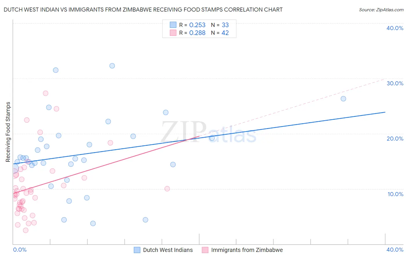 Dutch West Indian vs Immigrants from Zimbabwe Receiving Food Stamps