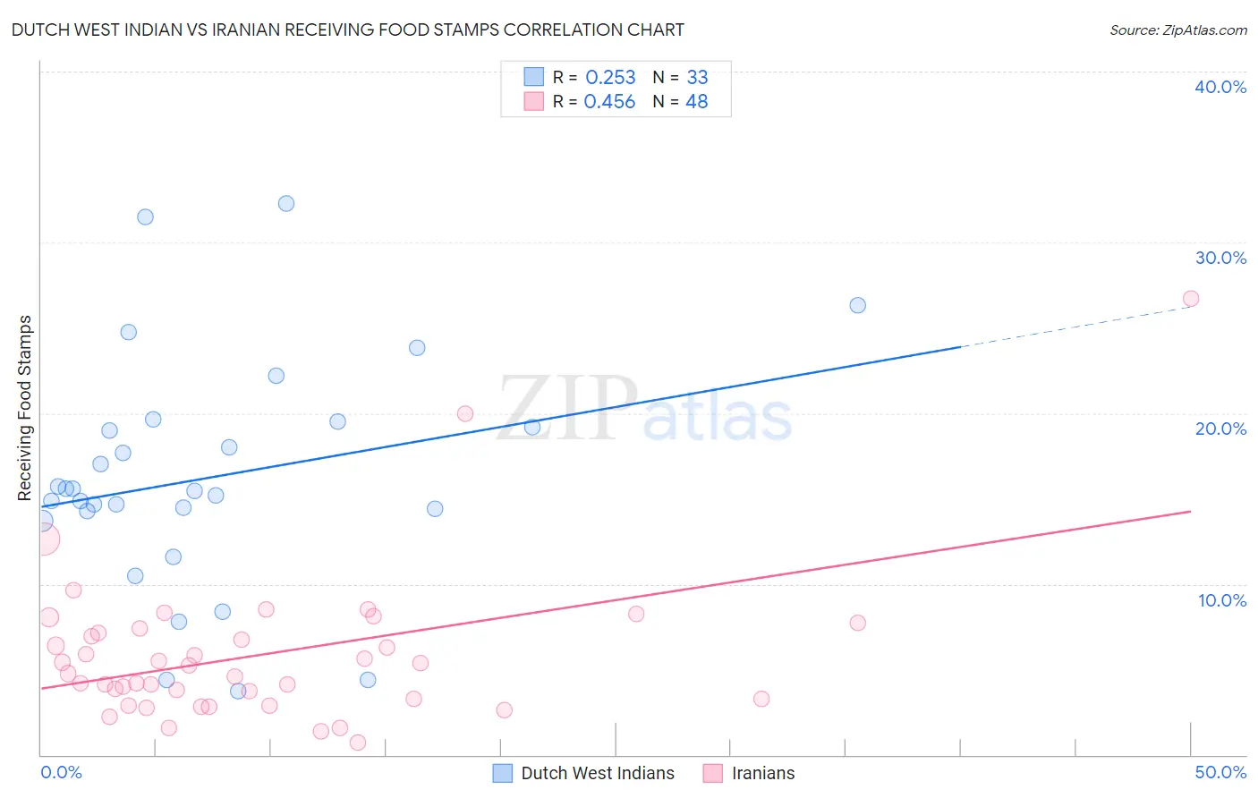 Dutch West Indian vs Iranian Receiving Food Stamps