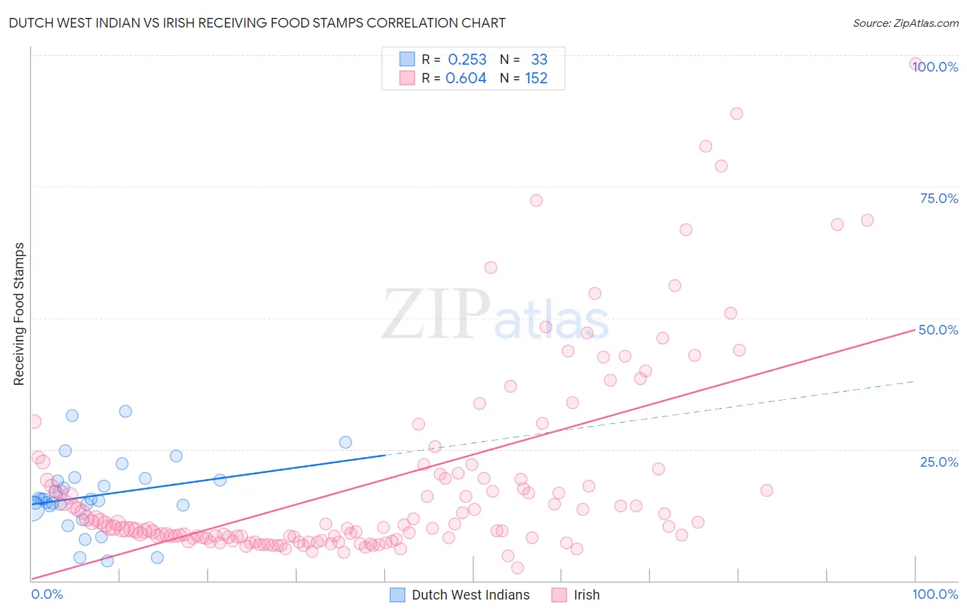 Dutch West Indian vs Irish Receiving Food Stamps