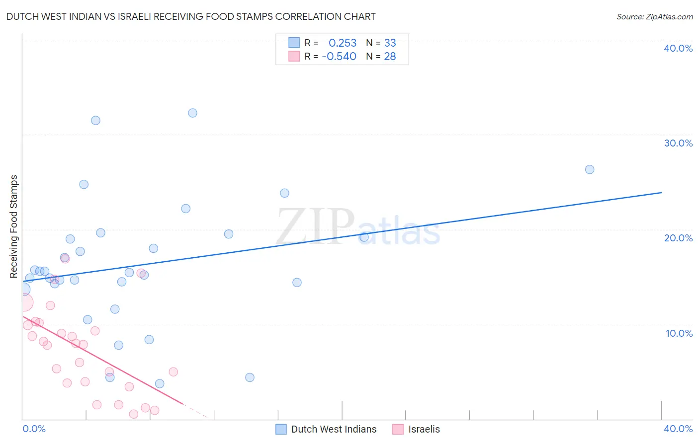 Dutch West Indian vs Israeli Receiving Food Stamps