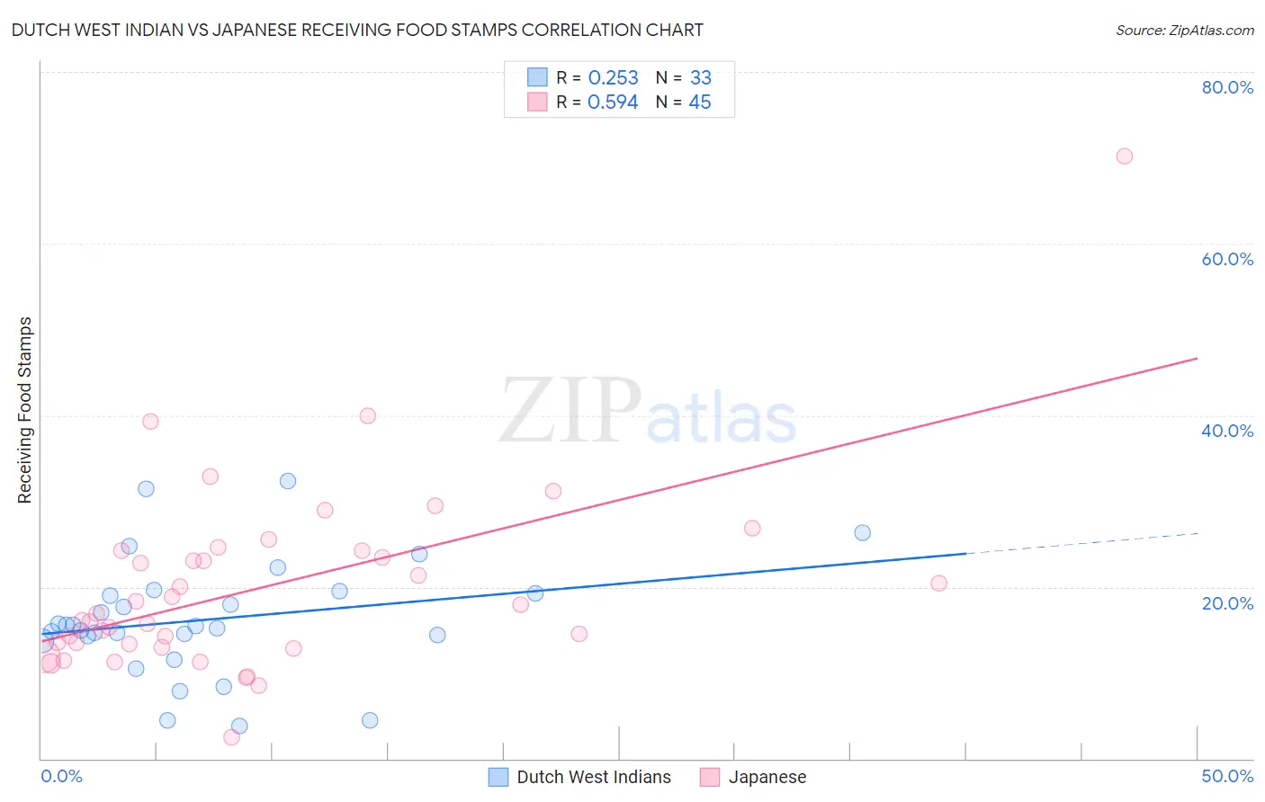 Dutch West Indian vs Japanese Receiving Food Stamps