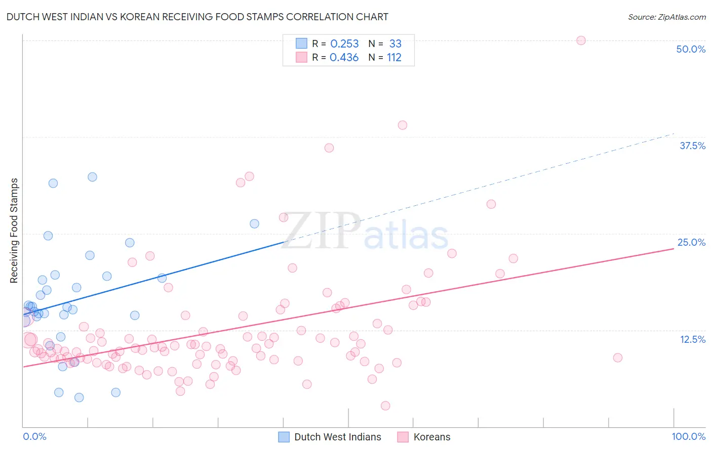 Dutch West Indian vs Korean Receiving Food Stamps