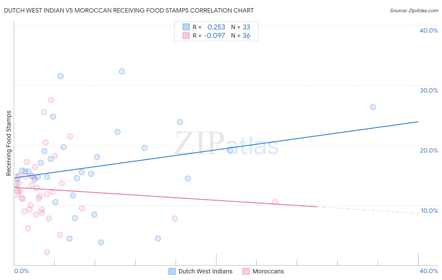 Dutch West Indian vs Moroccan Receiving Food Stamps