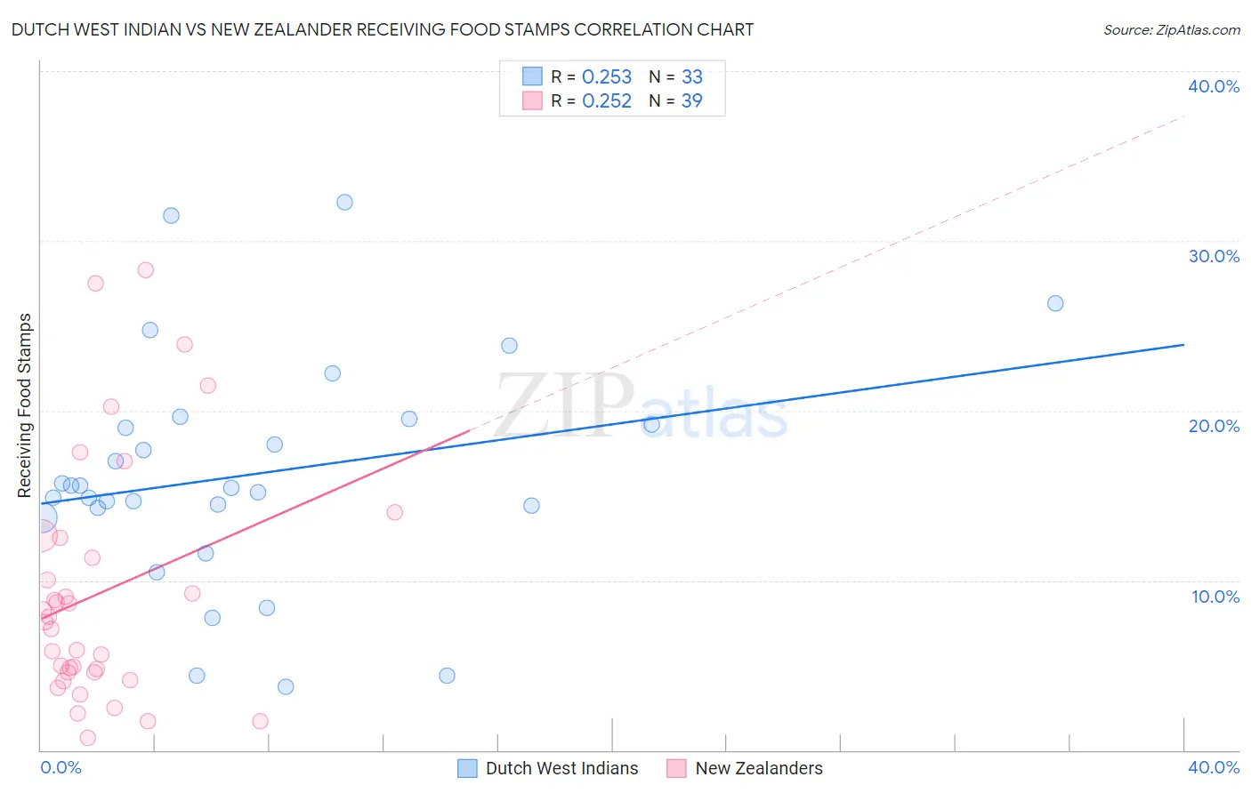 Dutch West Indian vs New Zealander Receiving Food Stamps