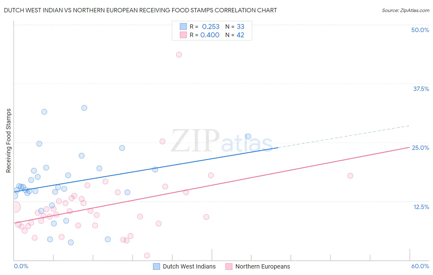 Dutch West Indian vs Northern European Receiving Food Stamps