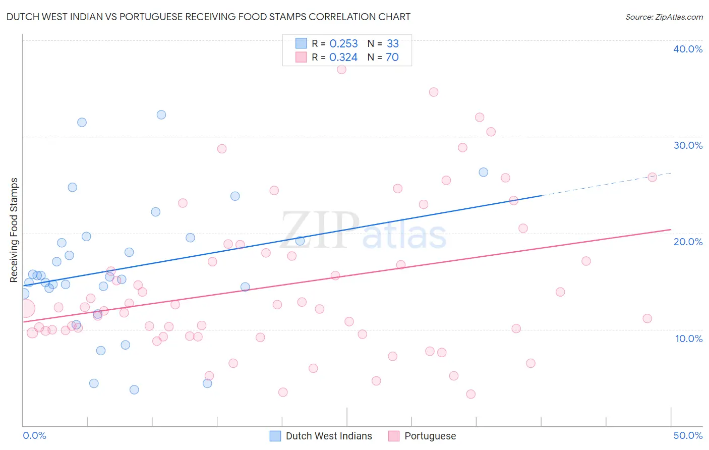 Dutch West Indian vs Portuguese Receiving Food Stamps