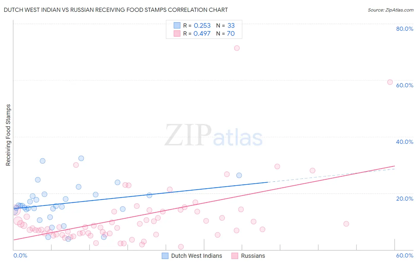 Dutch West Indian vs Russian Receiving Food Stamps