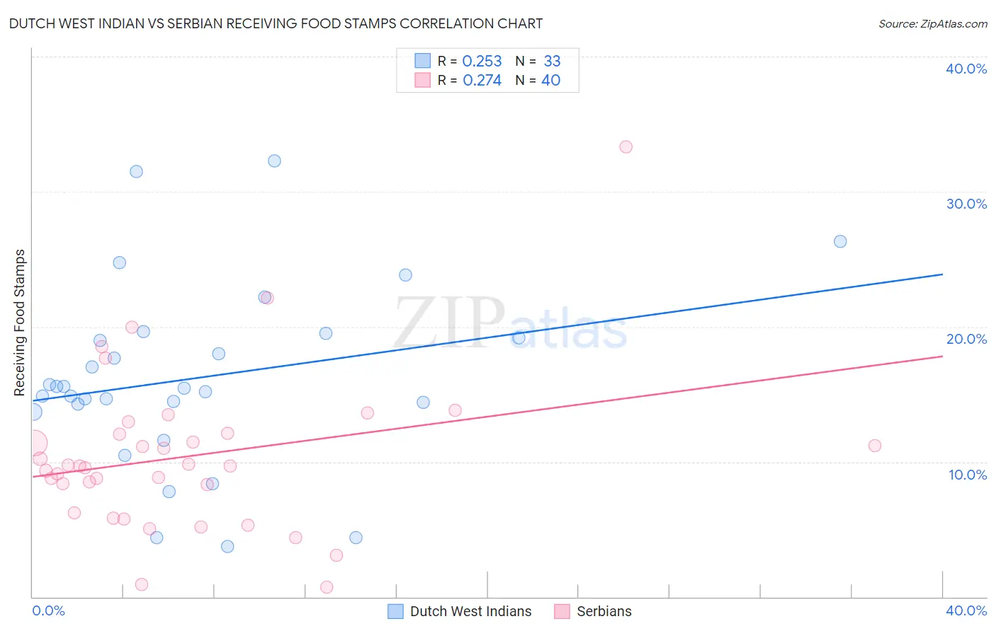 Dutch West Indian vs Serbian Receiving Food Stamps