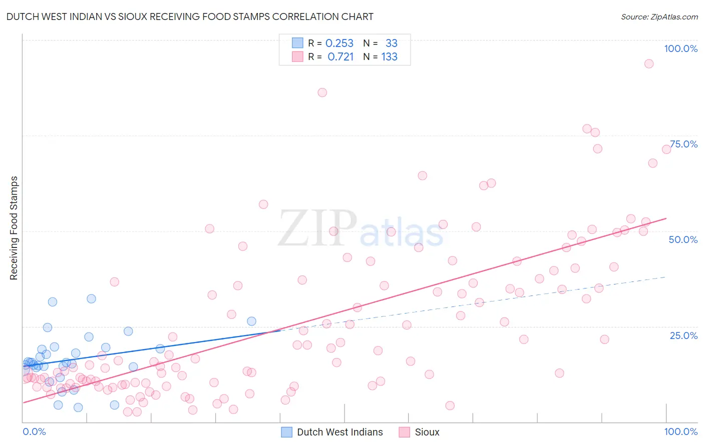 Dutch West Indian vs Sioux Receiving Food Stamps