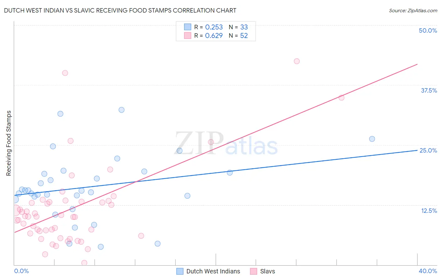 Dutch West Indian vs Slavic Receiving Food Stamps