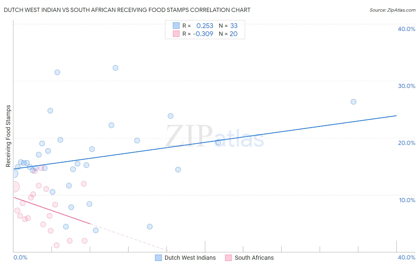 Dutch West Indian vs South African Receiving Food Stamps