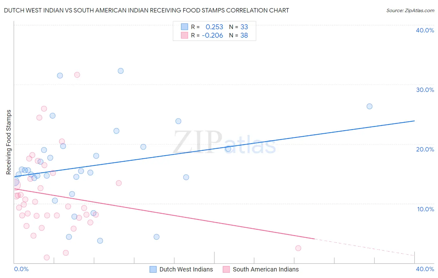 Dutch West Indian vs South American Indian Receiving Food Stamps