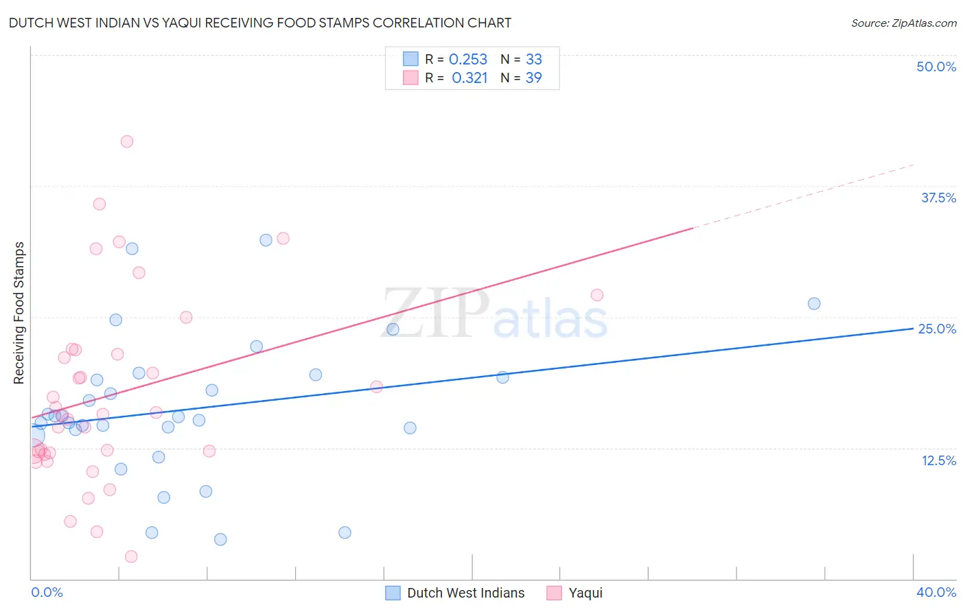 Dutch West Indian vs Yaqui Receiving Food Stamps