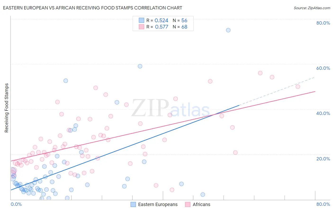 Eastern European vs African Receiving Food Stamps
